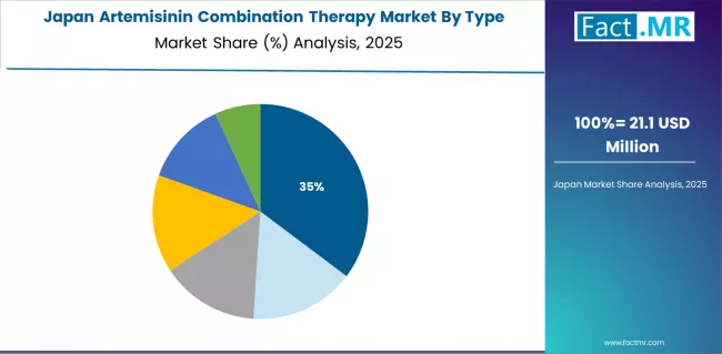 Artemisinin Combination Therapy Market   Japan Market Share Analysis By Type